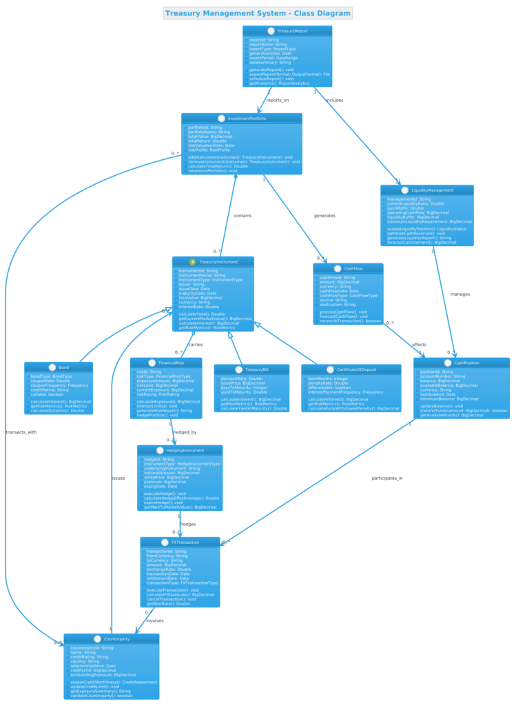 Building a Treasury Management System Class Diagram with PlantUML