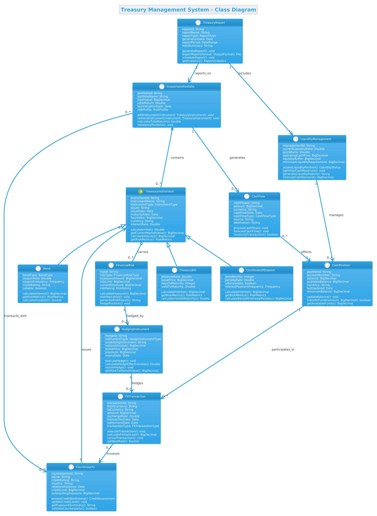 Treasury Management System class diagram showing TreasuryInstrument hierarchy, CashPosition, InvestmentPortfolio, and FinancialRisk relationships
