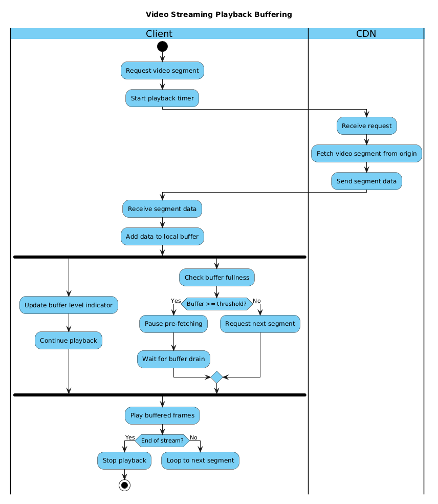 Mastering Video Streaming Buffering Logic with PlantUML Activity Diagrams