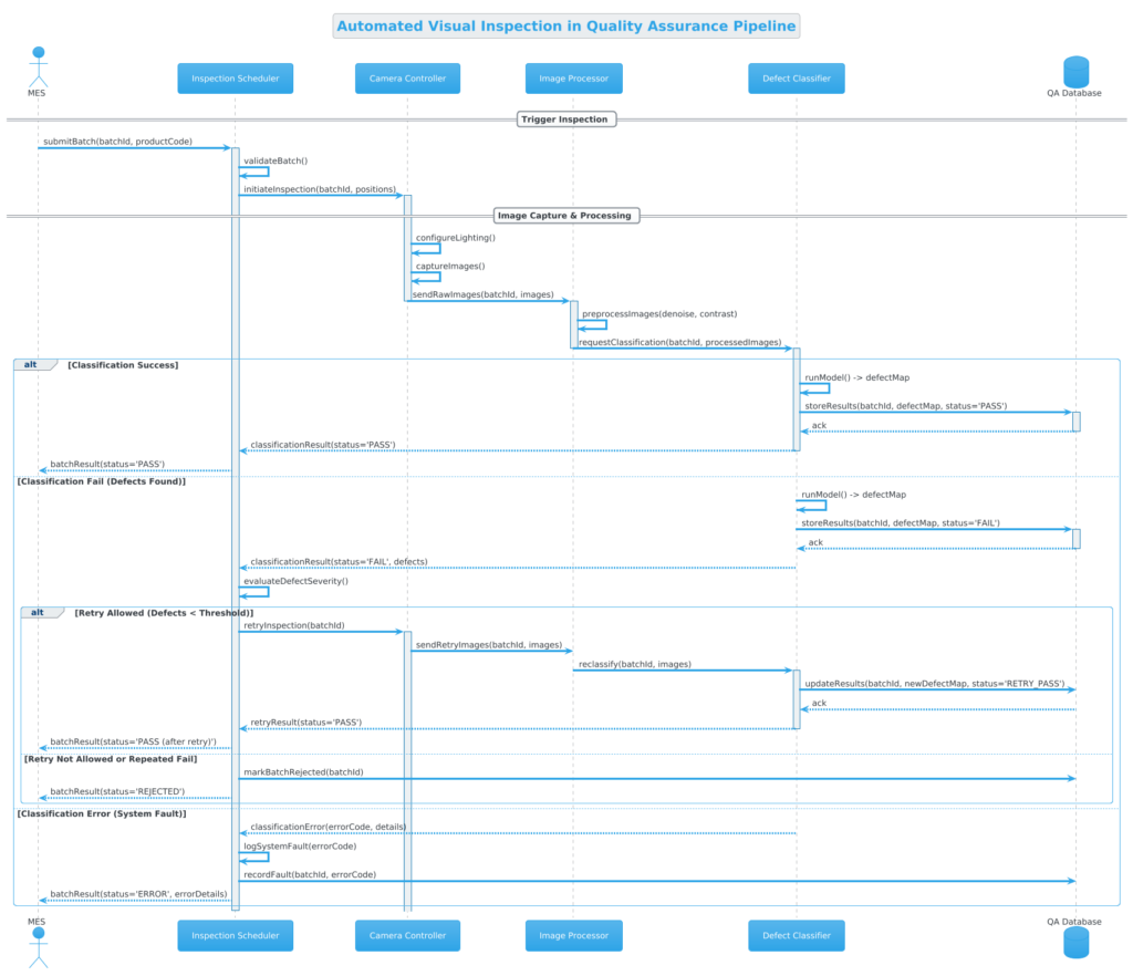 Mastering Automated Visual Inspection Workflows with PlantUML Sequence Diagrams