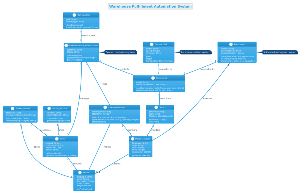 Mastering Warehouse Automation Architecture: A PlantUML Class Diagram Masterclass