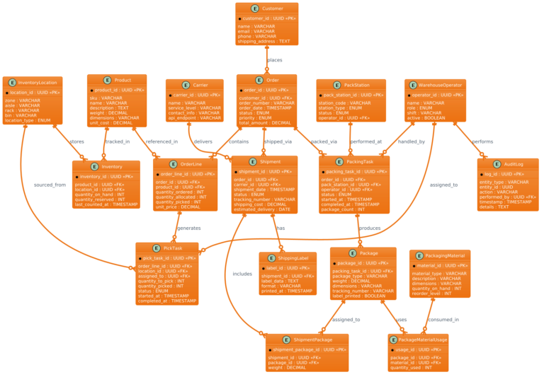 Designing a Warehouse Fulfillment ERD: A Masterclass in Retail Logistics Modeling