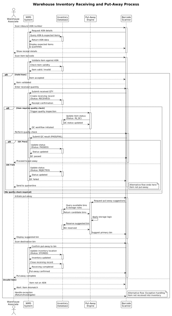 Mastering Warehouse Inventory Receiving Flows with PlantUML
