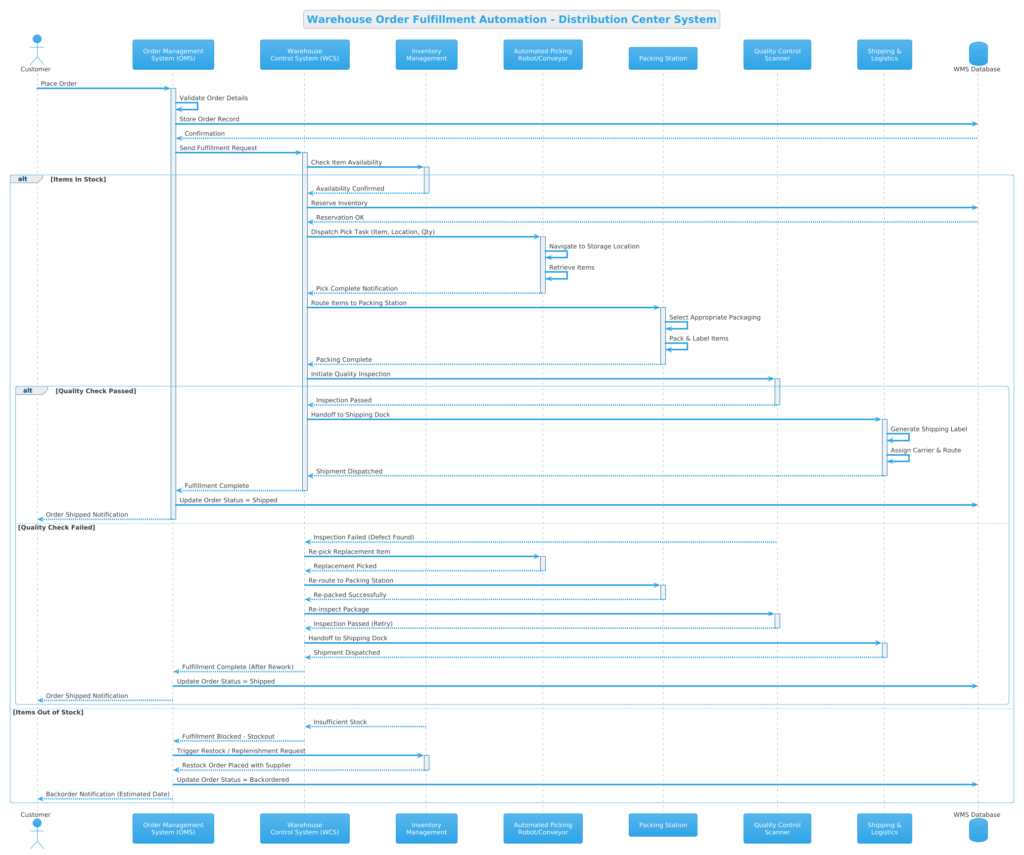Mastering Warehouse Order Fulfillment Automation with PlantUML Sequence Diagrams