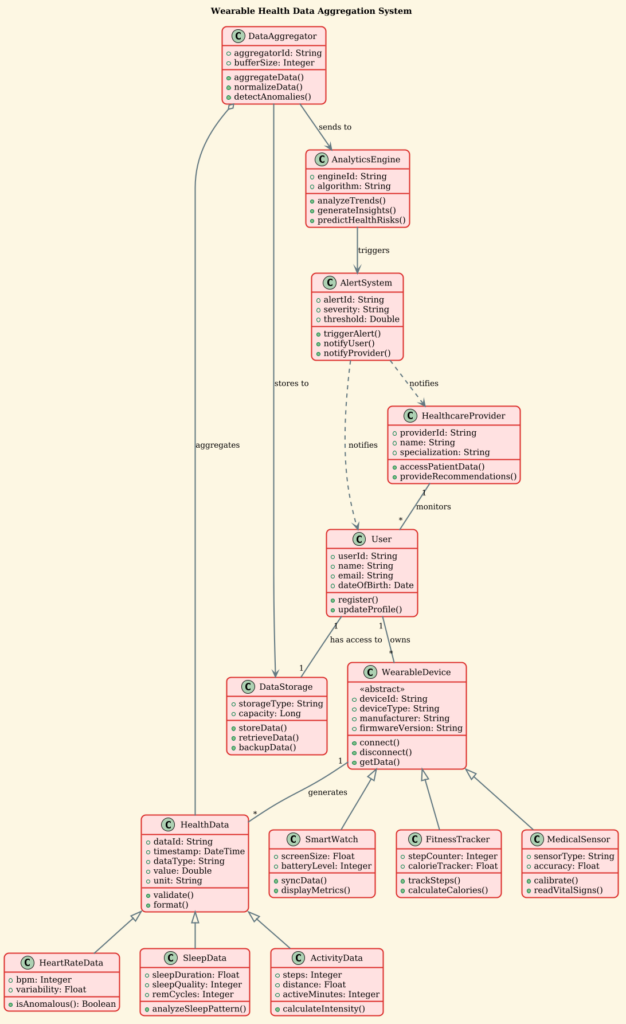 Building a Wearable Health Data Aggregation System Class Diagram with PlantUML