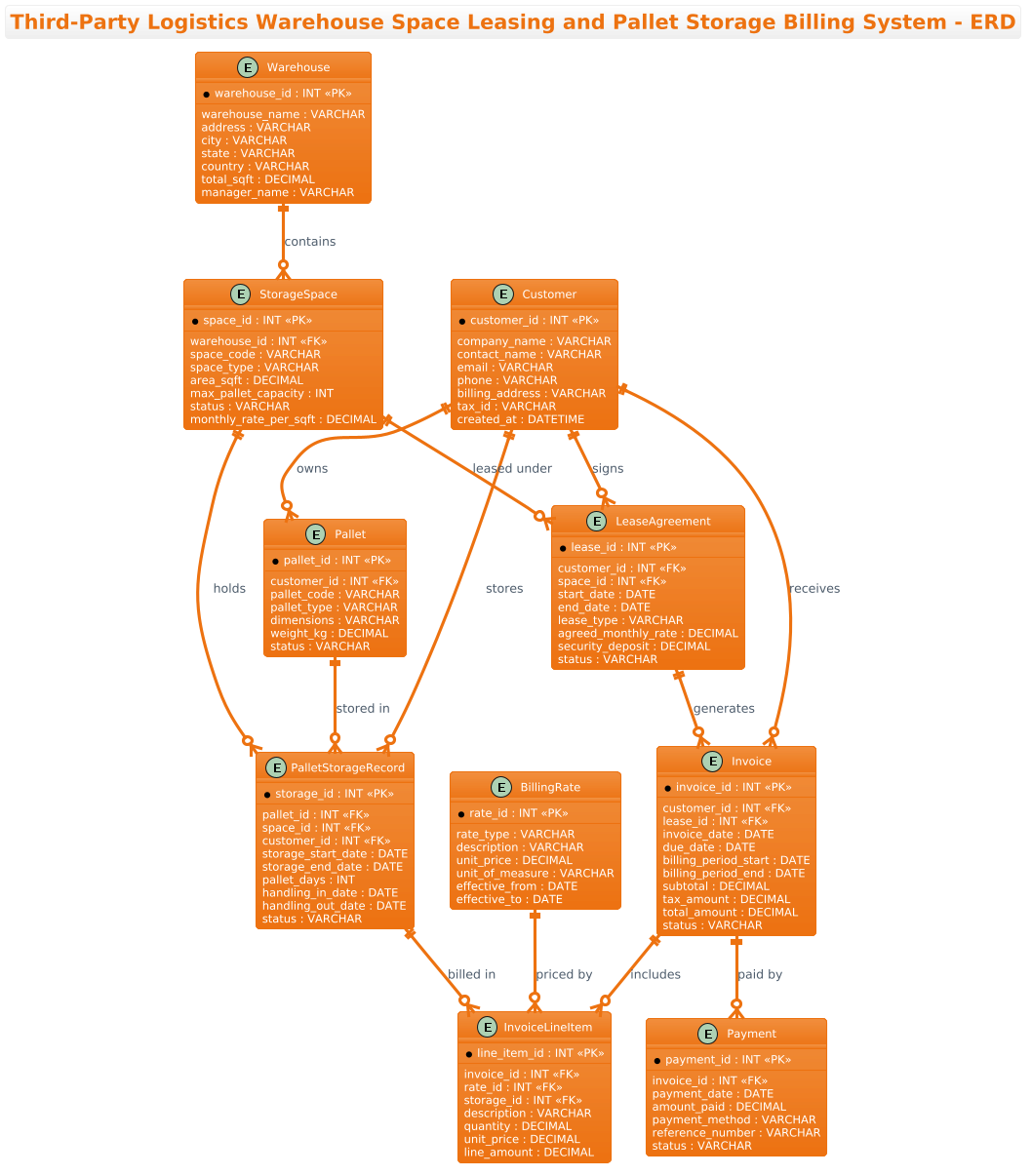 Entity Relationship Diagram for a Third-Party Logistics Warehouse Space Leasing and Pallet Storage Billing System showing Customers, Warehouses, Leases, Pallets, and Invoices.