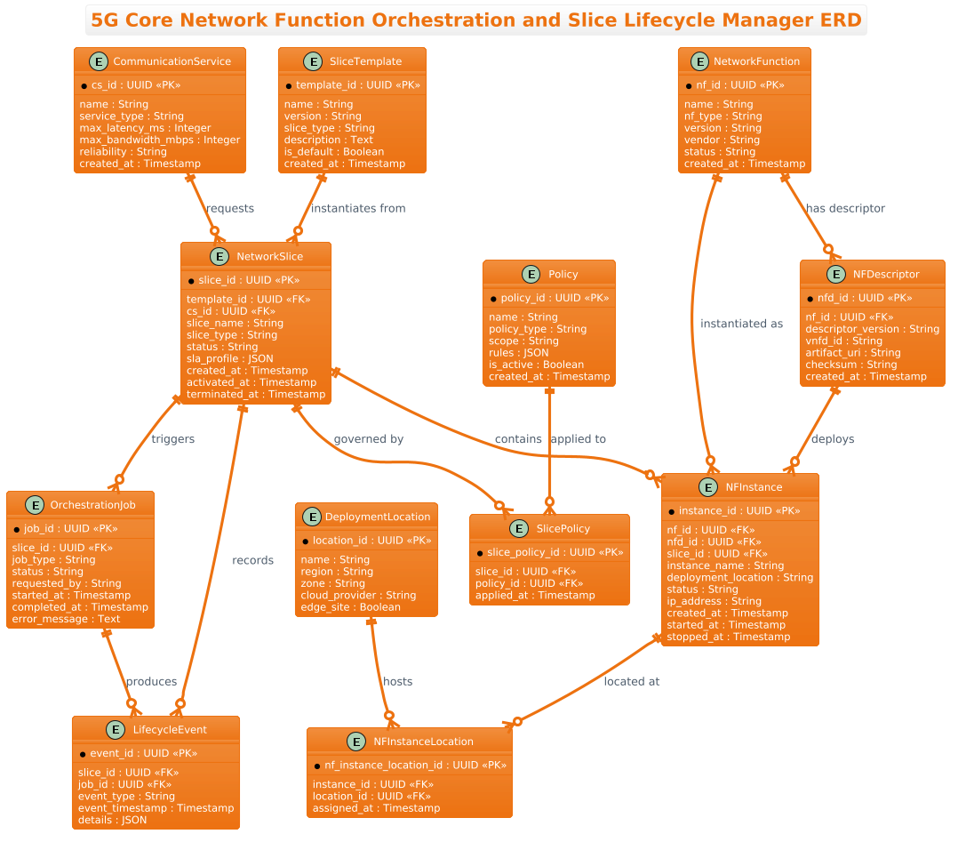 5G Core Network Function Orchestration and Slice Lifecycle Manager ERD showing relationships between Communication Services, Slice Templates, Network Slices, Network Functions, and Deployment Locations.