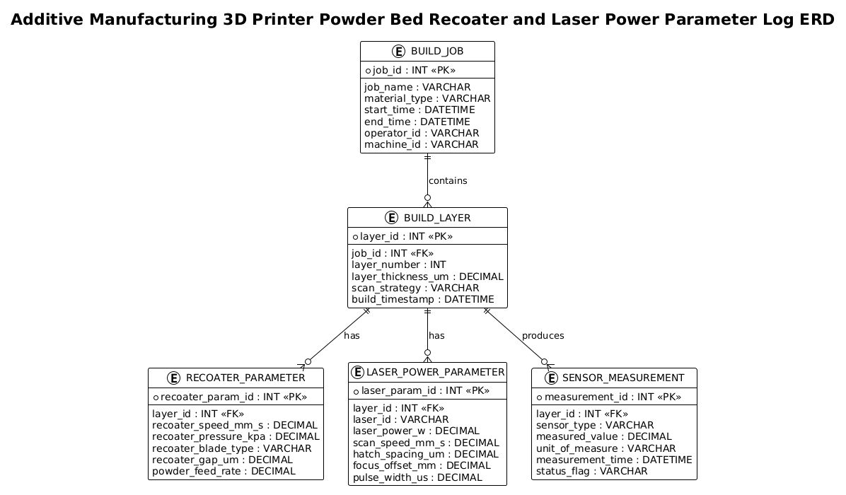 Entity Relationship Diagram showing the data structure for additive manufacturing 3D printer logs including Build Job, Build Layer, Recoater Parameter, Laser Power Parameter, and Sensor Measurement entities. Entity Relationship Diagram showing the data structure for additive manufacturing 3D printer logs including Build Job, Build Layer, Recoater Parameter, Laser Power Parameter, and Sensor Measurement entities.