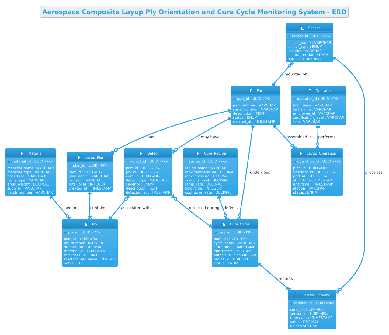 Entity Relationship Diagram for Aerospace Composite Layup Ply Orientation and Cure Cycle Monitoring System showing relationships between Parts, Plies, Sensors, and Defects Entity Relationship Diagram for Aerospace Composite Layup Ply Orientation and Cure Cycle Monitoring System showing relationships between Parts, Plies, Sensors, and Defects