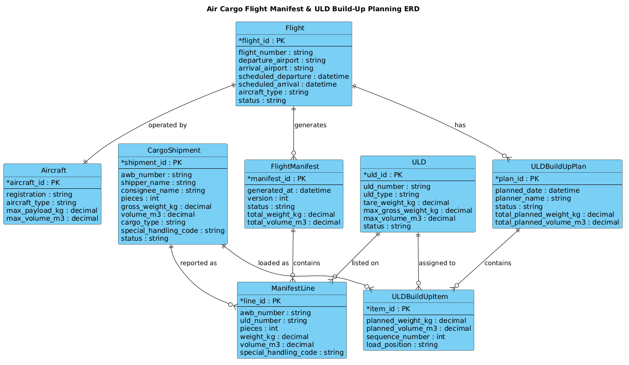 Entity Relationship Diagram for Air Cargo Flight Manifest and ULD Build-Up Planning showing relationships between Flights, Shipments, ULDs, and Manifests