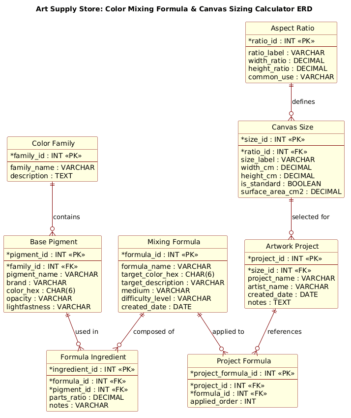 Entity Relationship Diagram for an Art Supply Store showing Color Families, Pigments, Mixing Formulas, Canvas Sizes, and Artwork Projects
