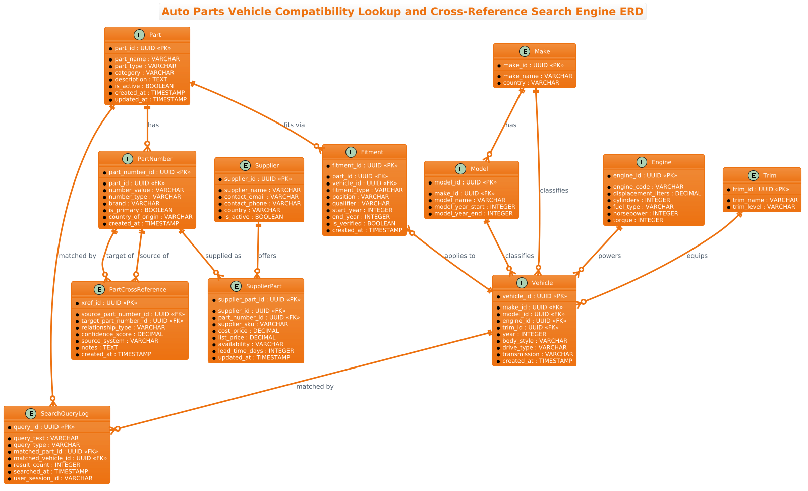 Entity Relationship Diagram for Auto Parts Vehicle Compatibility Lookup and Cross-Reference Search Engine showing Part, PartNumber, Fitment, Vehicle, Make, Model, Engine, Trim, and Supplier entities.