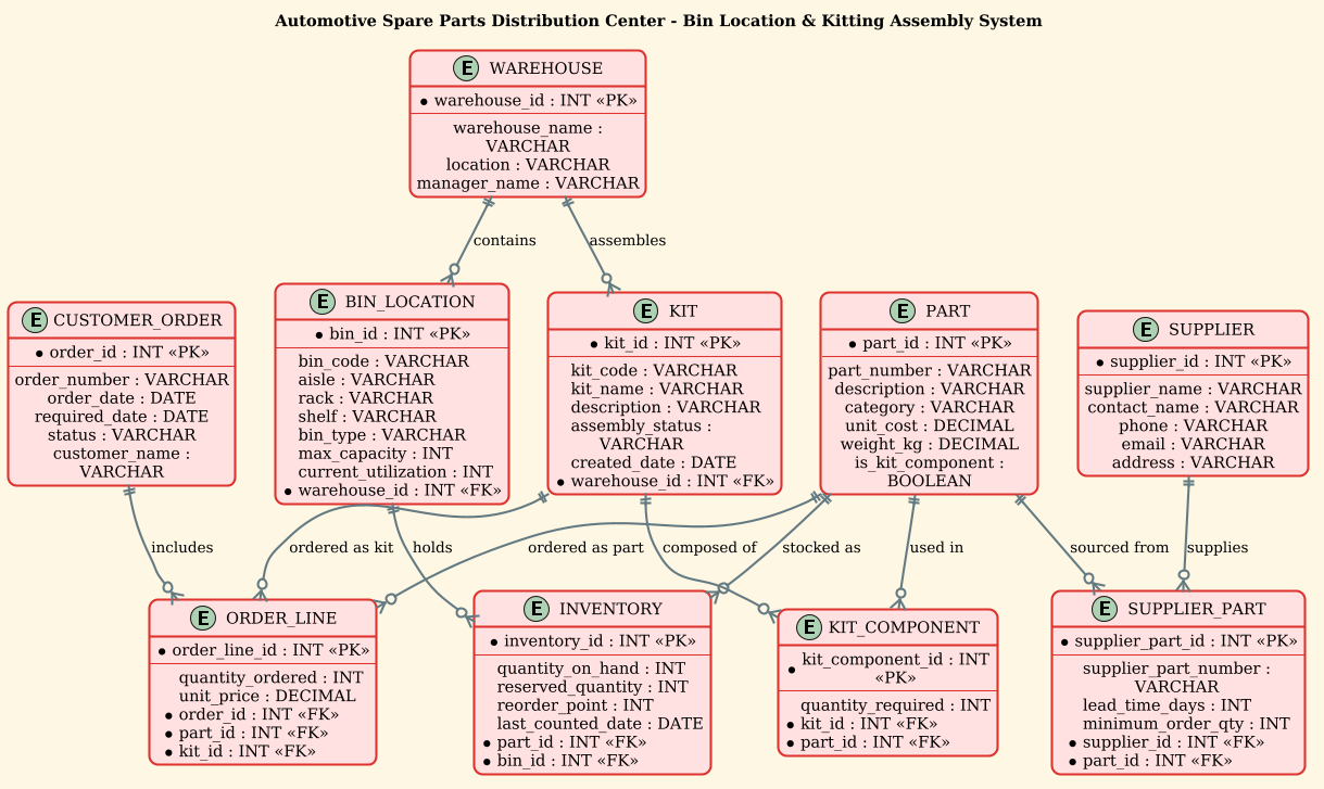 Automotive Spare Parts Distribution Center ERD showing relationships between Parts, Suppliers, Warehouses, Bins, Inventory, Kits, and Orders Automotive Spare Parts Distribution Center ERD showing relationships between Parts, Suppliers, Warehouses, Bins, Inventory, Kits, and Orders