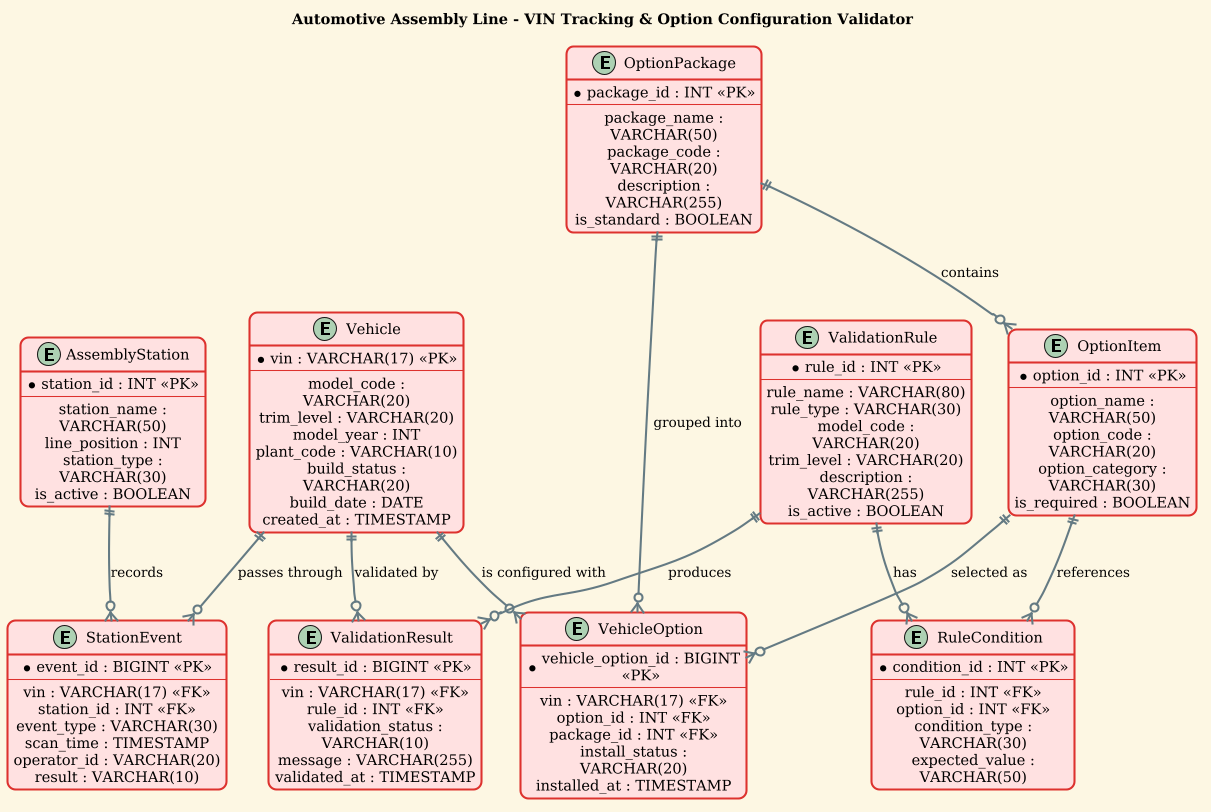 PlantUML Entity Relationship Diagram showing Vehicle, Assembly Station, Option Packages, and Validation Rules for an automotive assembly line.