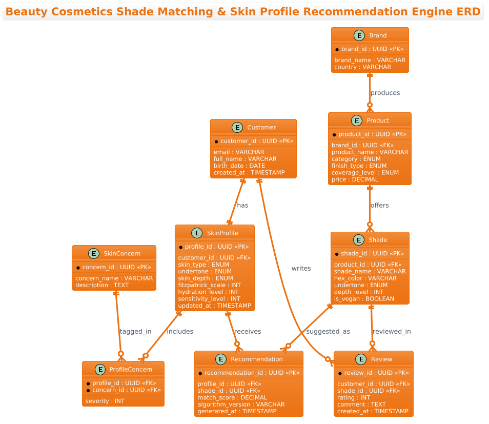 Entity Relationship Diagram for a Beauty Cosmetics Shade Matching and Skin Profile Recommendation Engine showing relationships between Customer, SkinProfile, Product, Shade, and Recommendation entities.