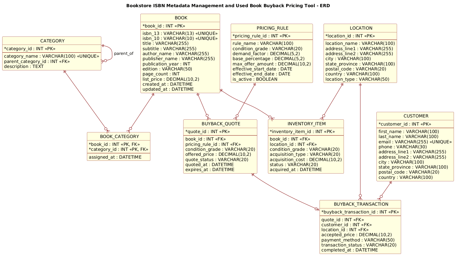 Entity-Relationship Diagram showing Book, Inventory, Customer, and Buyback Transaction entities for a retail bookstore system