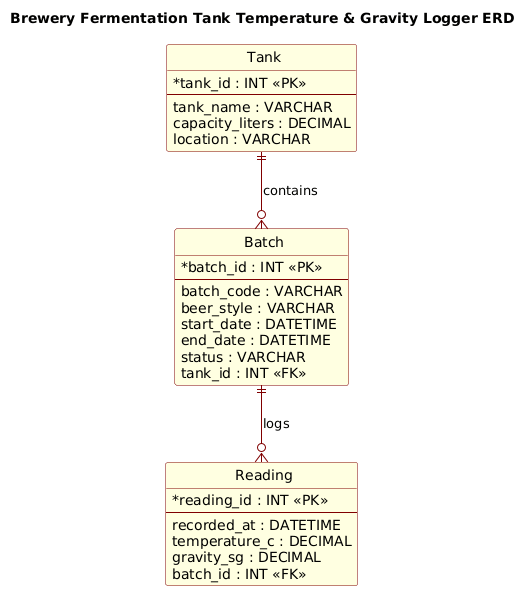 Entity Relationship Diagram showing the relationship between Tank, Batch, and Reading entities for brewery fermentation monitoring Entity Relationship Diagram showing the relationship between Tank, Batch, and Reading entities for brewery fermentation monitoring