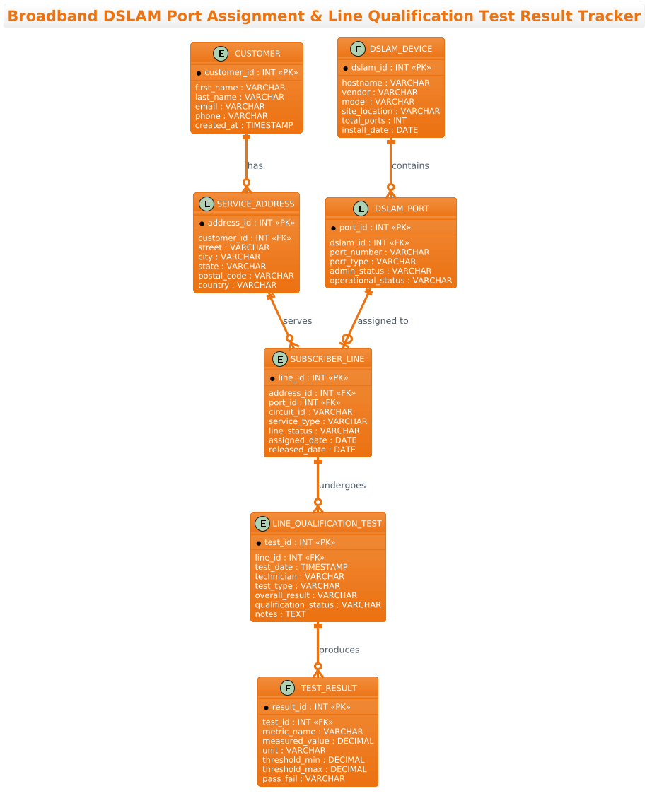 Entity Relationship Diagram showing the data model for Broadband DSLAM Port Assignment and Line Qualification Test Result Tracker, featuring entities like Customer, DSLAM Device, Subscriber Line, and Test Results.