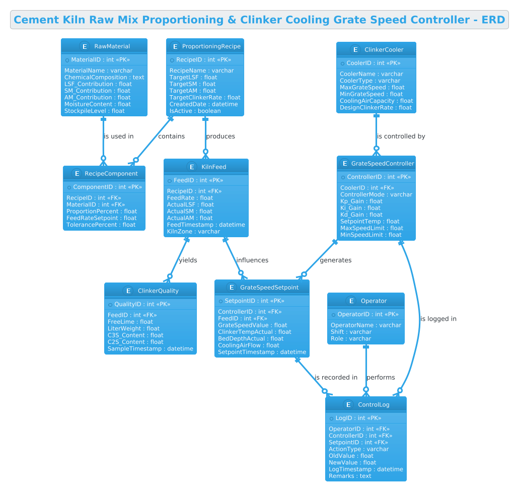 Entity Relationship Diagram showing Cement Kiln Raw Mix Proportioning and Clinker Cooling Grate Speed Controller data structures Entity Relationship Diagram showing Cement Kiln Raw Mix Proportioning and Clinker Cooling Grate Speed Controller data structures