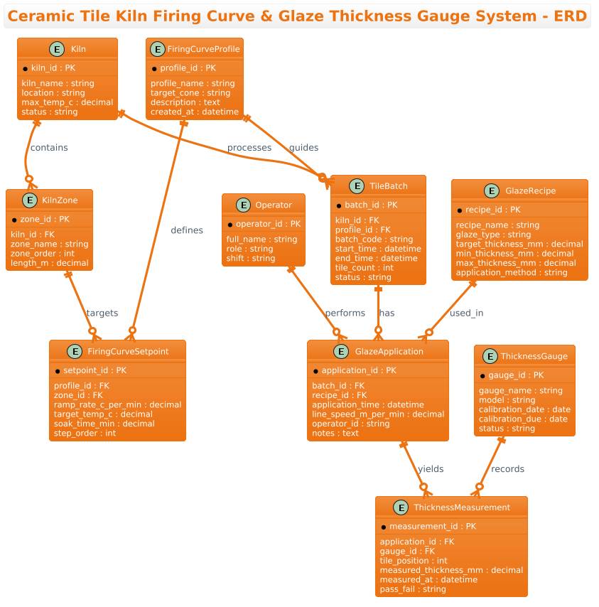 Entity Relationship Diagram showing relationships between Kiln, Firing Curves, Tile Batches, Glaze Recipes, and Thickness Measurements in a manufacturing context Entity Relationship Diagram showing relationships between Kiln, Firing Curves, Tile Batches, Glaze Recipes, and Thickness Measurements in a manufacturing context