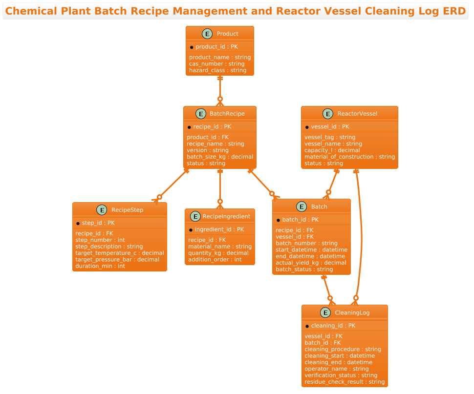 Entity-Relationship Diagram for Chemical Plant Batch Recipe Management and Reactor Vessel Cleaning Log showing tables and relationships Entity-Relationship Diagram for Chemical Plant Batch Recipe Management and Reactor Vessel Cleaning Log showing tables and relationships