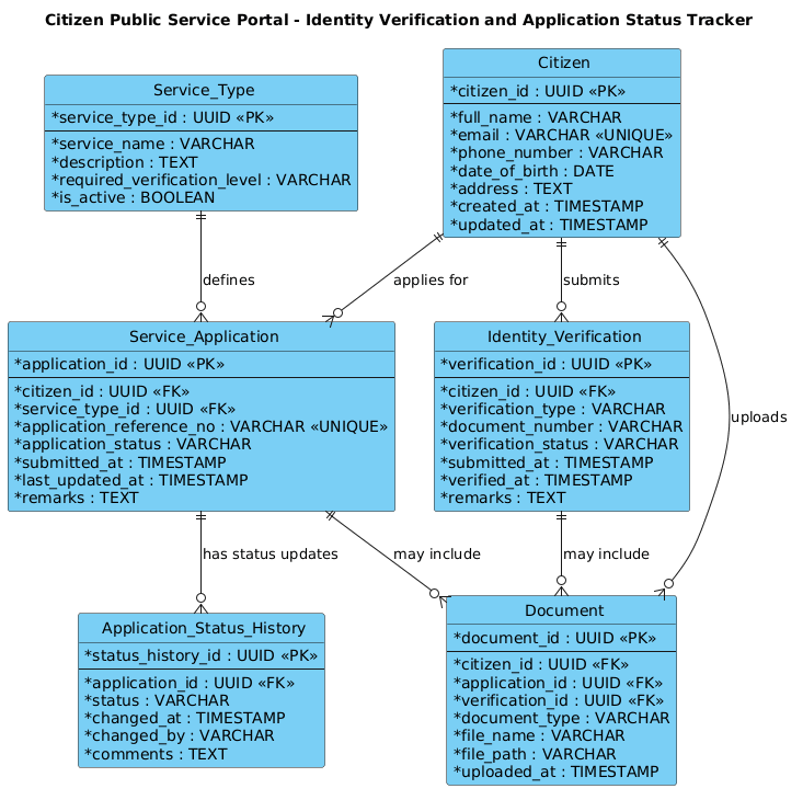 Entity Relationship Diagram for a Citizen Public Service Portal showing Citizen, Identity Verification, Service Application, and Document entities. Entity Relationship Diagram for a Citizen Public Service Portal showing Citizen, Identity Verification, Service Application, and Document entities.