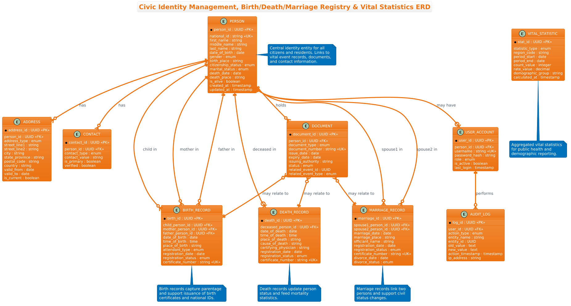 Civic Identity Management and Vital Statistics ERD showing relationships between Person, Birth, Death, Marriage, and Document entities Civic Identity Management and Vital Statistics ERD showing relationships between Person, Birth, Death, Marriage, and Document entities
