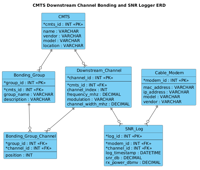 Entity Relationship Diagram showing CMTS, Downstream Channels, Bonding Groups, Cable Modems, and SNR Logs in a telecommunications network context