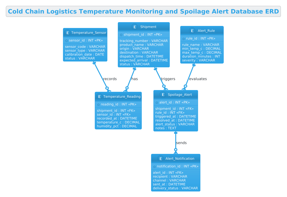 Cold Chain Logistics Temperature Monitoring and Spoilage Alert Database ERD showing relationships between Shipment, Sensor, Reading, Alert, and Notification entities