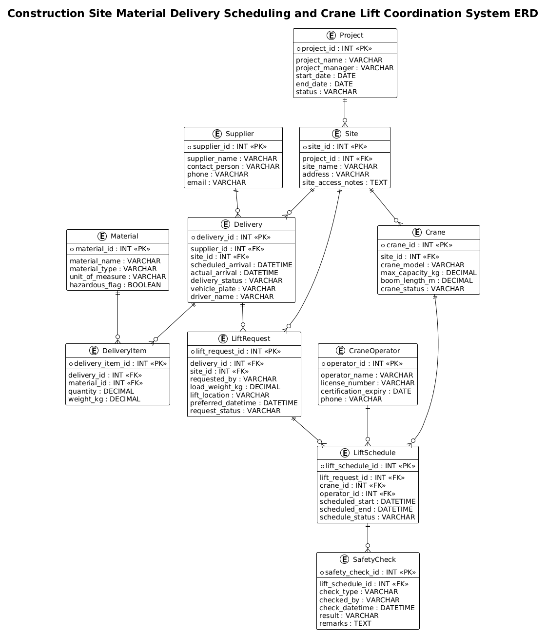 Entity Relationship Diagram showing connections between Project, Site, Supplier, Material, Delivery, Crane, CraneOperator, LiftRequest, LiftSchedule, and SafetyCheck entities. Entity Relationship Diagram showing connections between Project, Site, Supplier, Material, Delivery, Crane, CraneOperator, LiftRequest, LiftSchedule, and SafetyCheck entities.