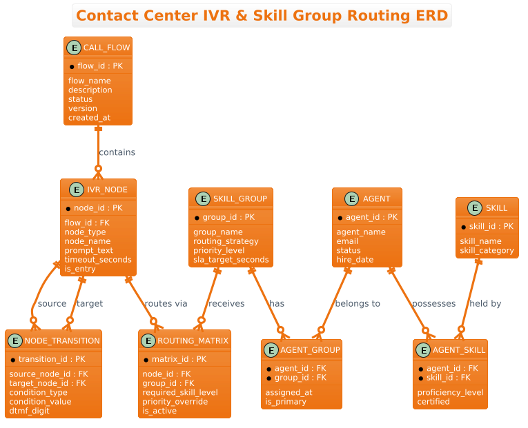Entity Relationship Diagram showing the relationship between Call Flows, IVR Nodes, Routing Matrices, Skill Groups, and Agents in a telecommunications context