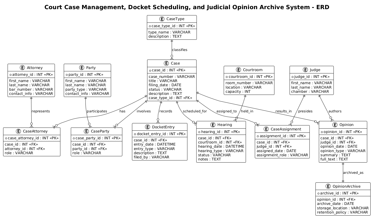 Entity Relationship Diagram for a Court Case Management System showing entities like Case, Judge, Hearing, and Opinion linked with relationships. Entity Relationship Diagram for a Court Case Management System showing entities like Case, Judge, Hearing, and Opinion linked with relationships.