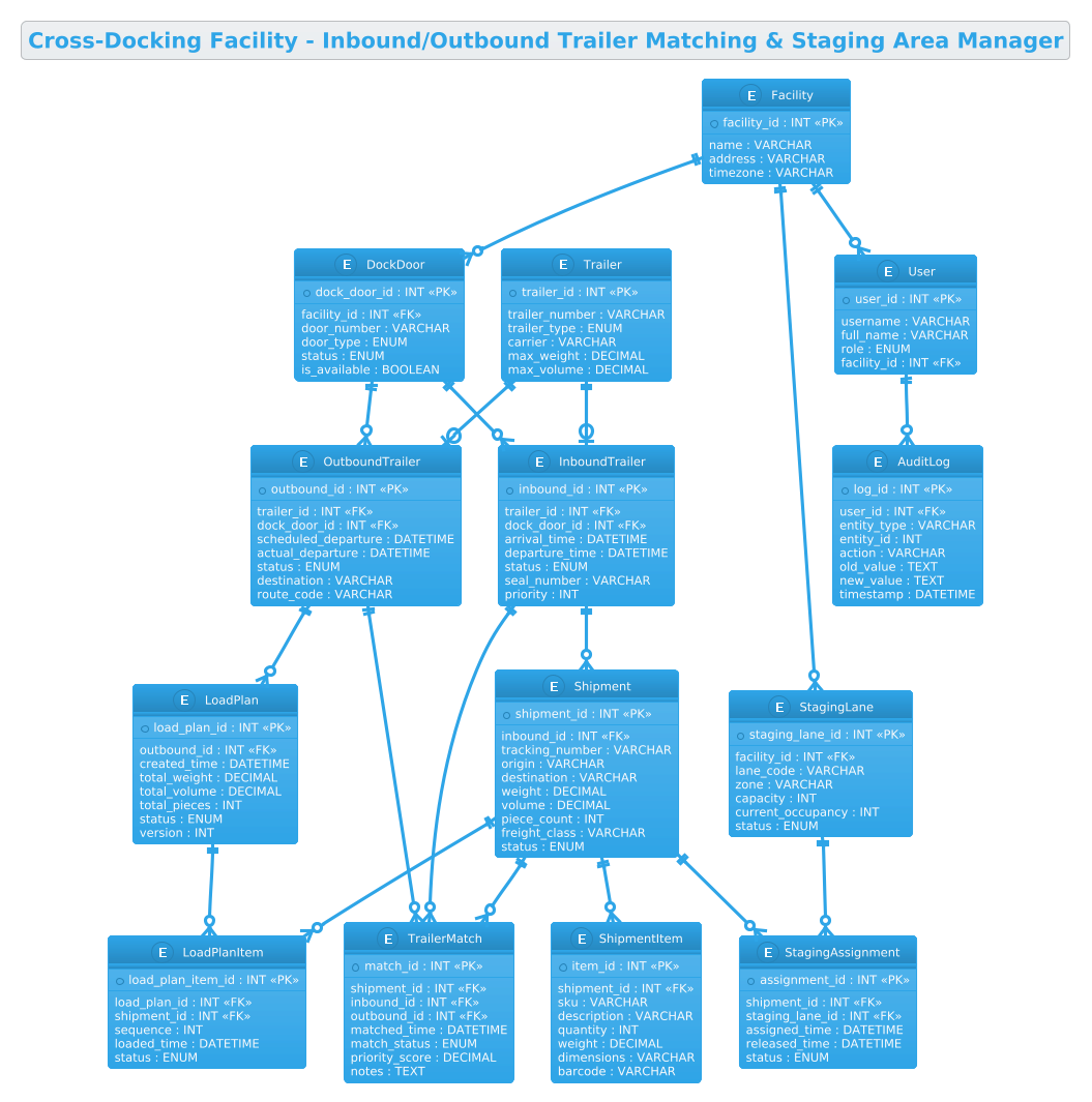 PlantUML Entity Relationship Diagram for Cross-Docking Facility showing relationships between trailers, shipments, staging lanes, and dock doors PlantUML Entity Relationship Diagram for Cross-Docking Facility showing relationships between trailers, shipments, staging lanes, and dock doors