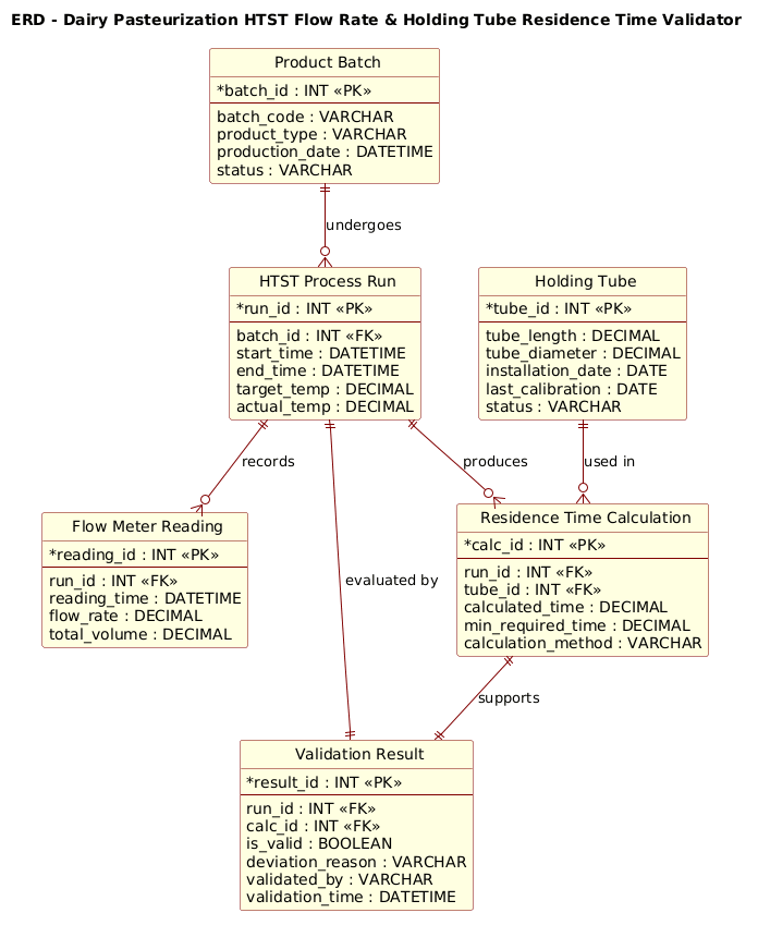 Entity Relationship Diagram for Dairy HTST Pasteurization Flow Rate and Residence Time Validation showing connections between Batches, Runs, Tubes, and Validation Results Entity Relationship Diagram for Dairy HTST Pasteurization Flow Rate and Residence Time Validation showing connections between Batches, Runs, Tubes, and Validation Results