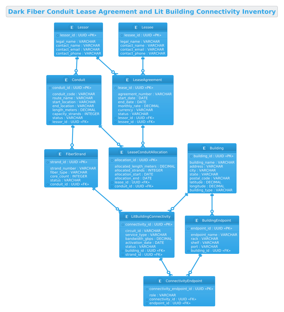 Entity-Relationship Diagram showing Dark Fiber Conduit Lease Agreement and Lit Building Connectivity Inventory with entities like Lessor, Lessee, Conduit, FiberStrand, and Building