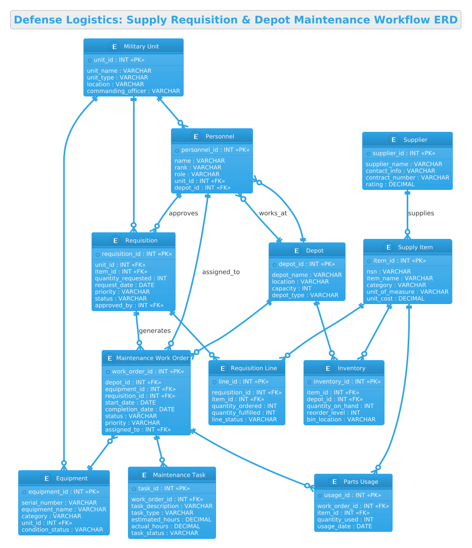 Entity Relationship Diagram for Defense Logistics showing Military Units, Depots, Supply Items, and Maintenance Work Orders Entity Relationship Diagram for Defense Logistics showing Military Units, Depots, Supply Items, and Maintenance Work Orders