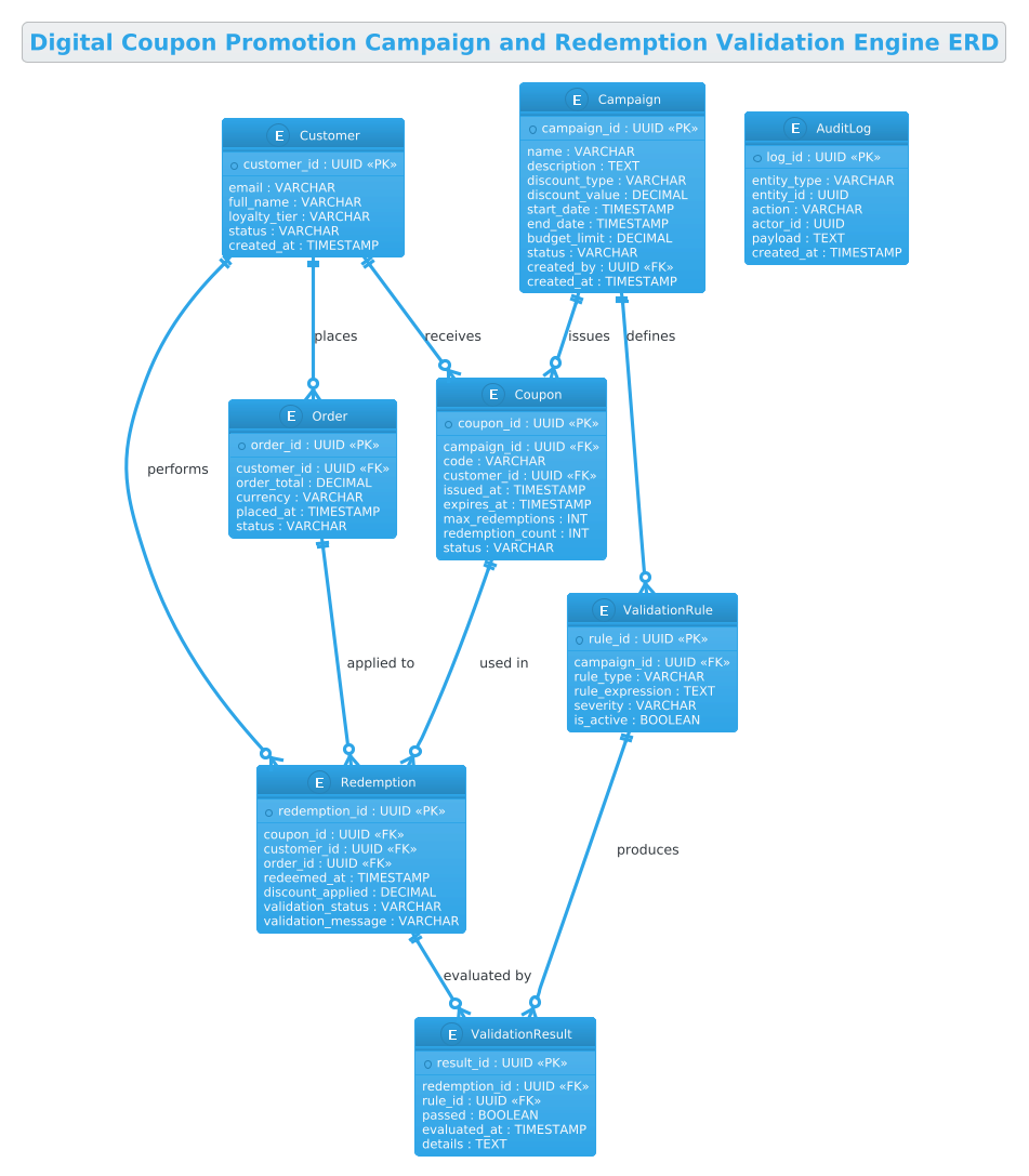 Digital Coupon Promotion Campaign and Redemption Validation Engine ERD showing relationships between Customers, Campaigns, Coupons, Orders, and Validation Rules Digital Coupon Promotion Campaign and Redemption Validation Engine ERD showing relationships between Customers, Campaigns, Coupons, Orders, and Validation Rules