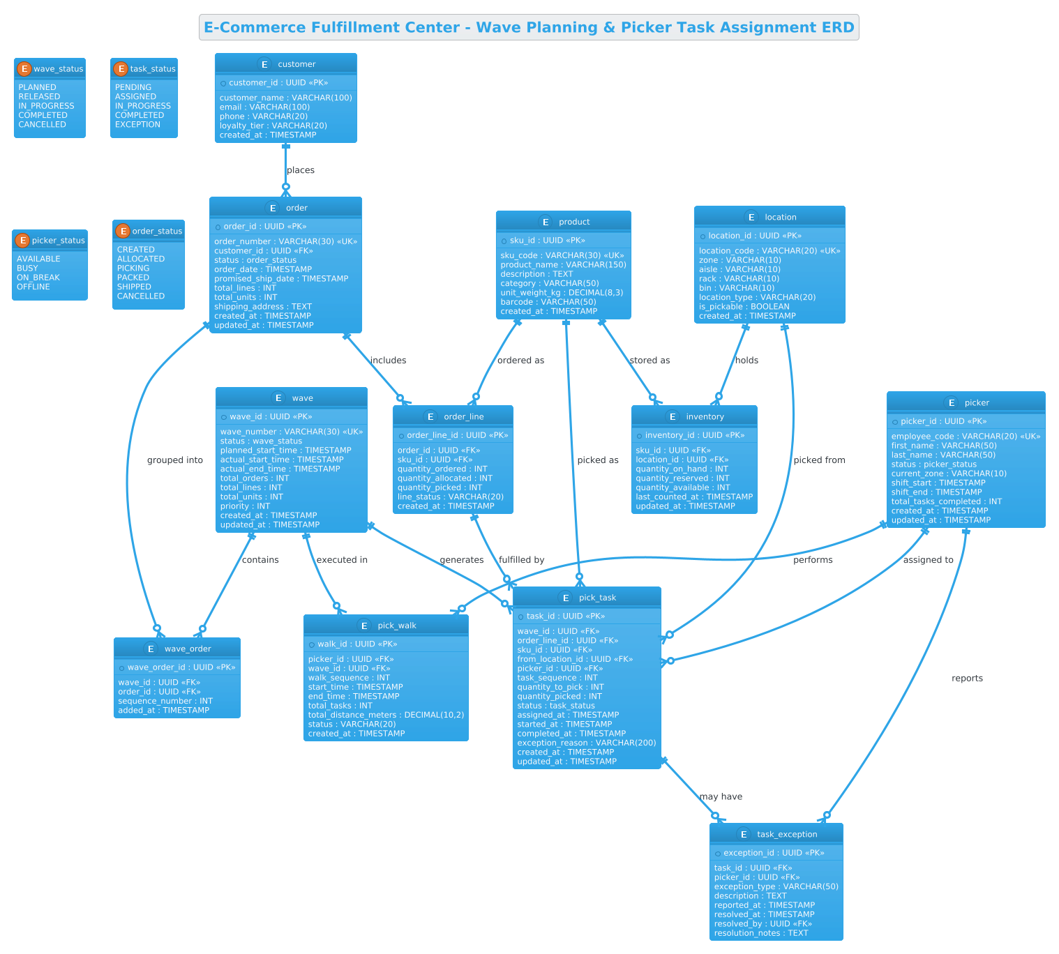 Entity Relationship Diagram for E-Commerce Fulfillment Center showing waves, orders, inventory, and pickers Entity Relationship Diagram for E-Commerce Fulfillment Center showing waves, orders, inventory, and pickers