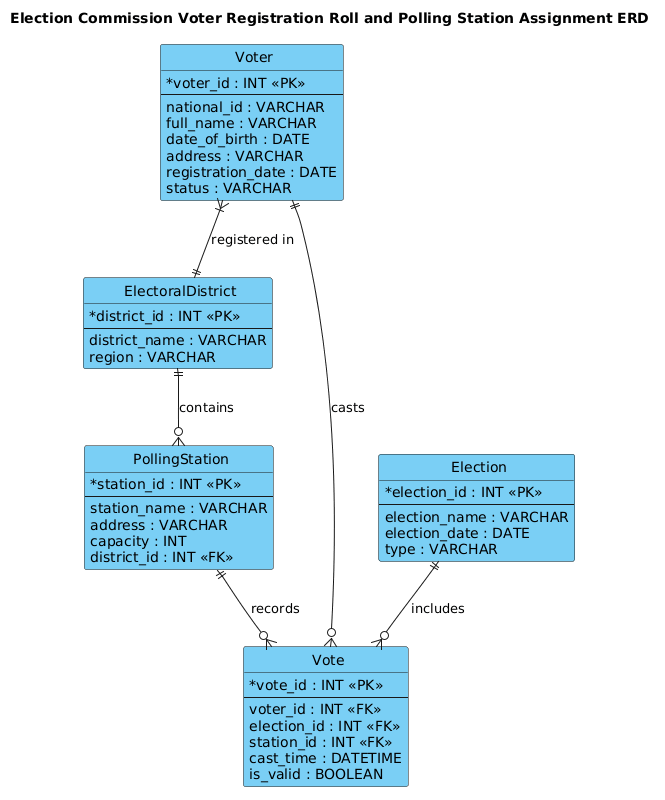 Entity Relationship Diagram for Election Commission Voter Registration and Polling Station Assignment showing relationships between Voter, Electoral District, Polling Station, Election, and Vote entities. Entity Relationship Diagram for Election Commission Voter Registration and Polling Station Assignment showing relationships between Voter, Electoral District, Polling Station, Election, and Vote entities.
