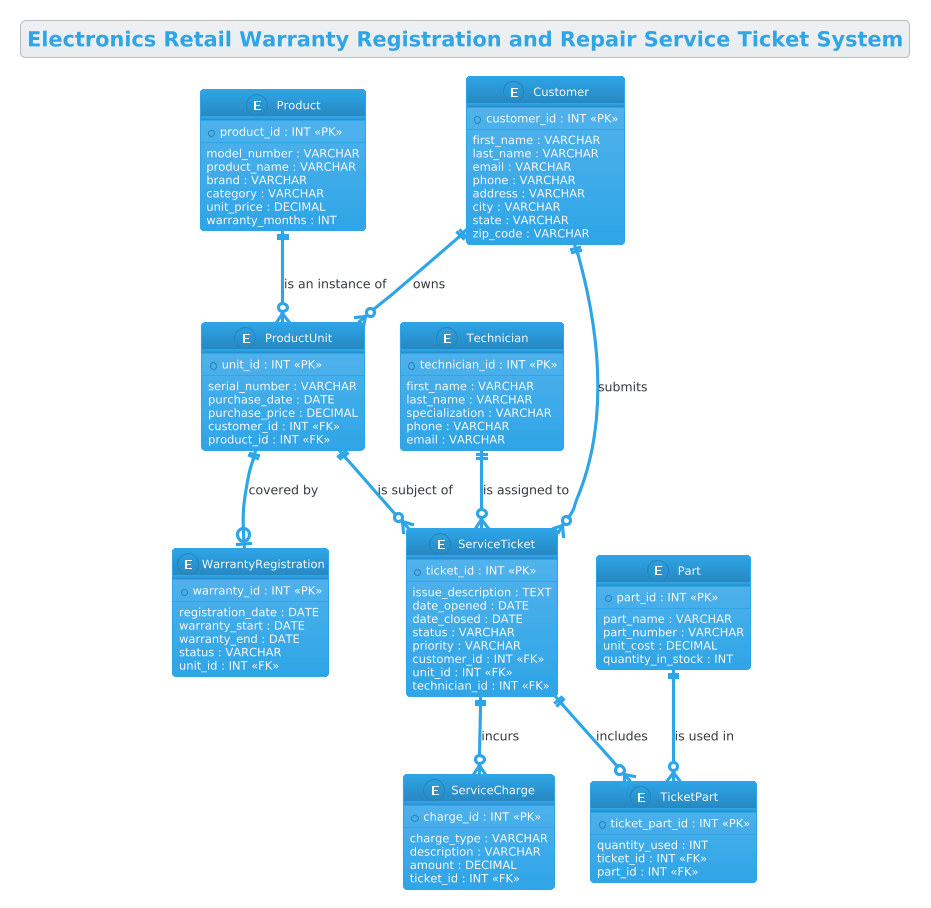 Electronics Retail Warranty and Repair Service Ticket System ERD showing relationships between Customers, Products, Warranty Registrations, Service Tickets, Technicians, Parts, and Service Charges.
