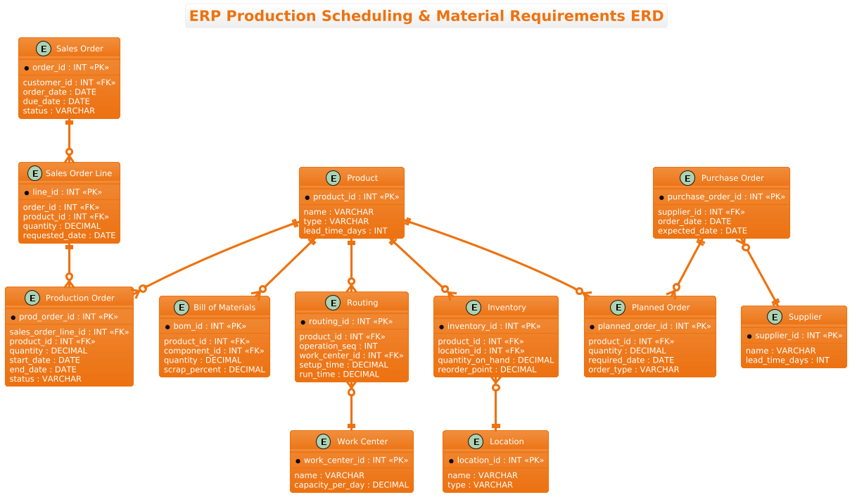 ERP Production Scheduling ERD with PlantUML | Free PlantUML Editor