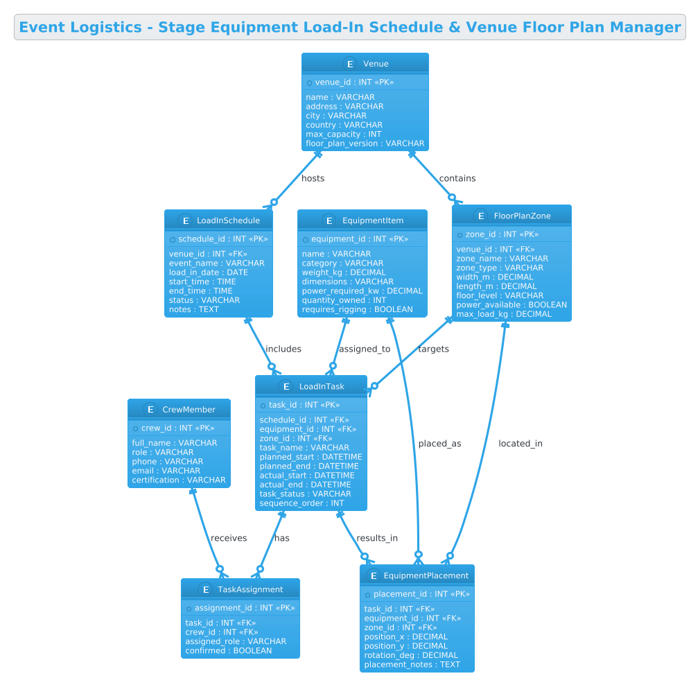 Event Logistics Entity Relationship Diagram showing connections between Venues, Floor Plan Zones, Equipment, Schedules, Tasks, and Crew Event Logistics Entity Relationship Diagram showing connections between Venues, Floor Plan Zones, Equipment, Schedules, Tasks, and Crew