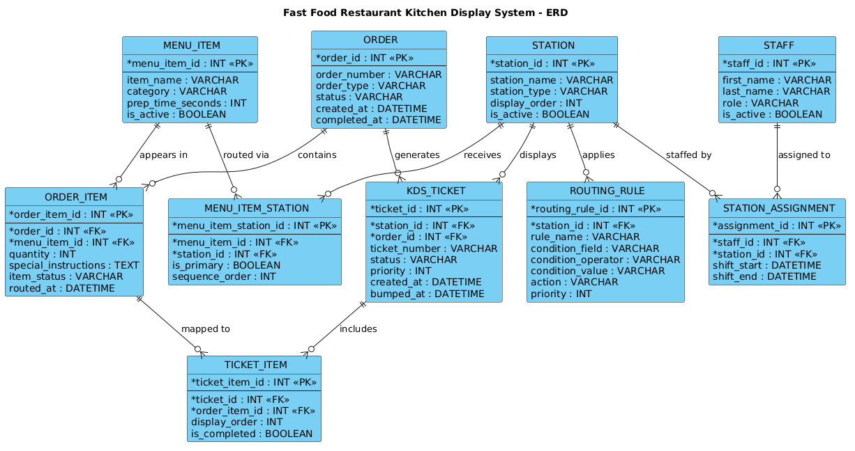 Fast Food KDS ERD with PlantUML | Free PlantUML Editor