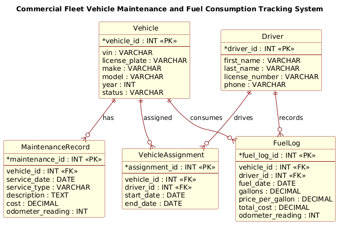 Entity Relationship Diagram for Commercial Fleet Vehicle Maintenance and Fuel Consumption Tracking System showing relationships between Vehicle, Driver, MaintenanceRecord, FuelLog, and VehicleAssignment entities.