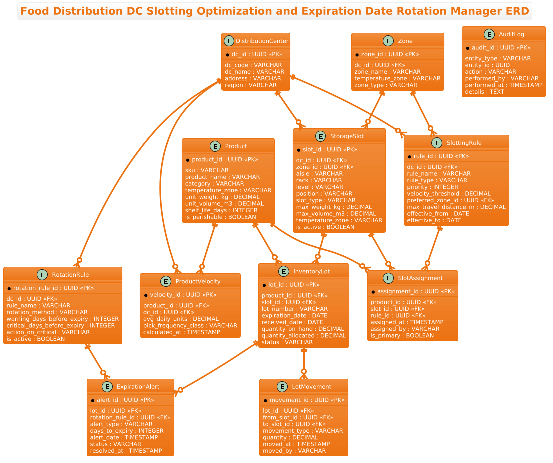 Entity Relationship Diagram for Food Distribution DC Slotting Optimization and Expiration Date Rotation Manager showing Product, InventoryLot, StorageSlot, and RotationRule entities Entity Relationship Diagram for Food Distribution DC Slotting Optimization and Expiration Date Rotation Manager showing Product, InventoryLot, StorageSlot, and RotationRule entities