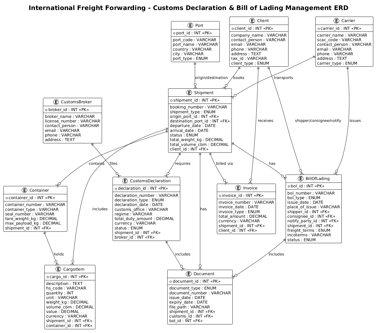 Entity Relationship Diagram for International Freight Forwarding showing relationships between Clients, Shipments, Bills of Lading, Customs Declarations, Carriers, Ports, and Containers.