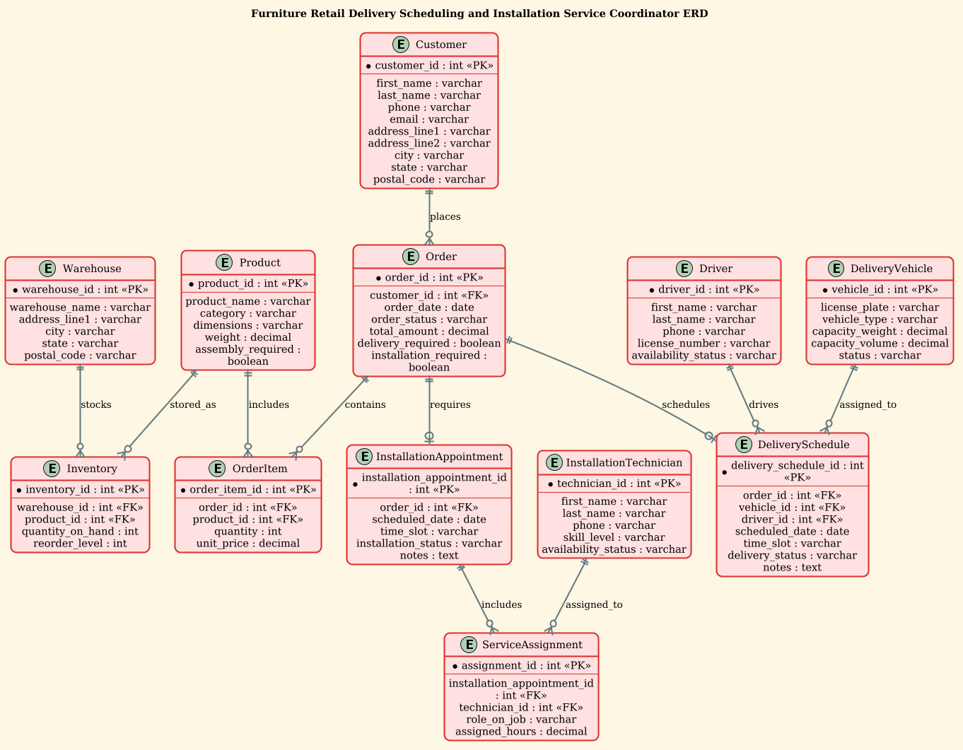 Entity Relationship Diagram for Furniture Retail Delivery Scheduling and Installation Service Coordinator showing relationships between Customer, Order, Product, Warehouse, and Service entities.