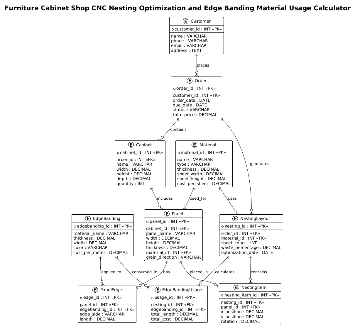 Entity Relationship Diagram for Furniture Cabinet Shop CNC Nesting and Edge Banding Material Usage Calculator Entity Relationship Diagram for Furniture Cabinet Shop CNC Nesting and Edge Banding Material Usage Calculator