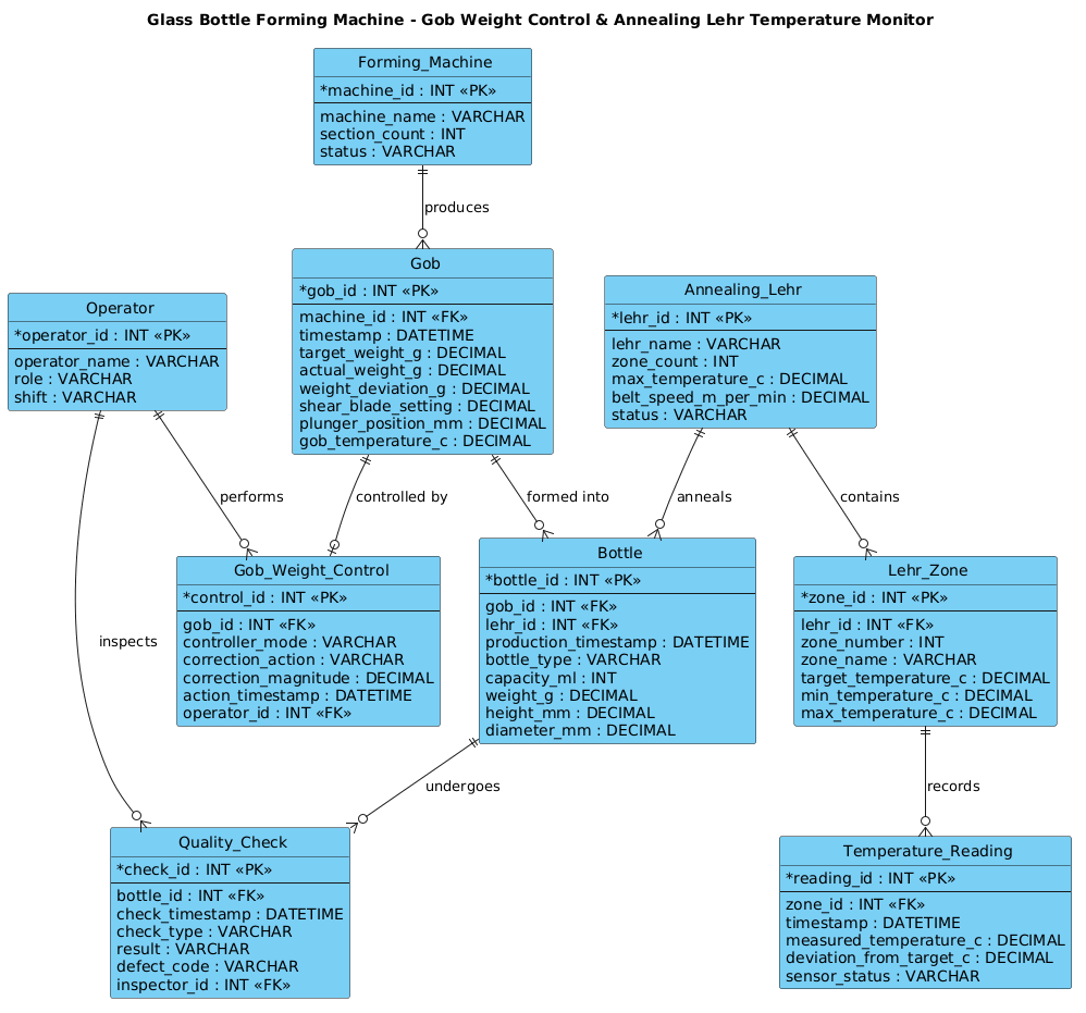 Entity Relationship Diagram showing the data flow between Forming Machine, Gob, Annealing Lehr, and Quality Check entities in glass bottle manufacturing Entity Relationship Diagram showing the data flow between Forming Machine, Gob, Annealing Lehr, and Quality Check entities in glass bottle manufacturing