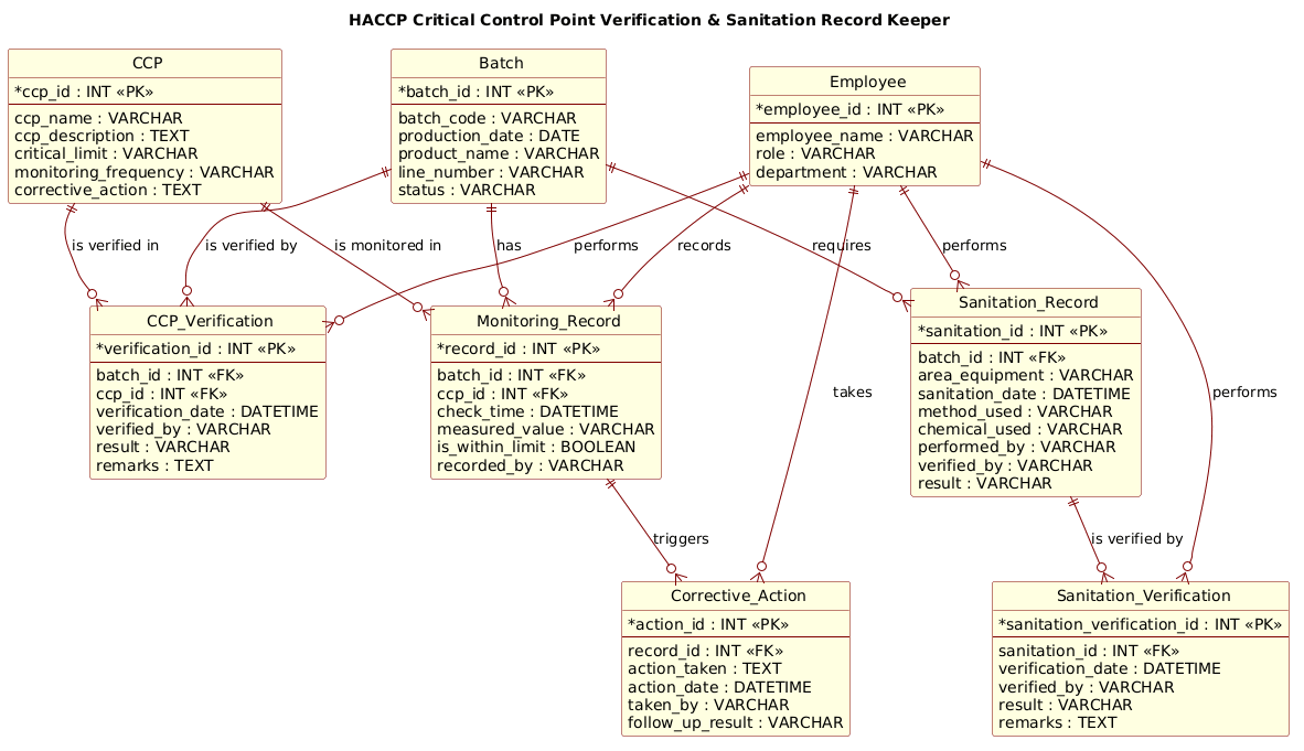 Entity Relationship Diagram modeling HACCP critical control points, monitoring records, and sanitation verification for food manufacturing. Entity Relationship Diagram modeling HACCP critical control points, monitoring records, and sanitation verification for food manufacturing.